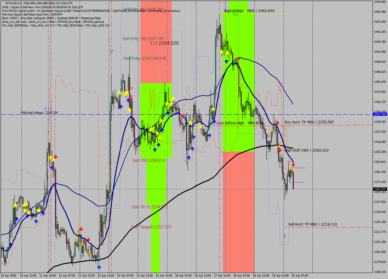ETHUSD MTF analysis at 2026.04.20 08:45
