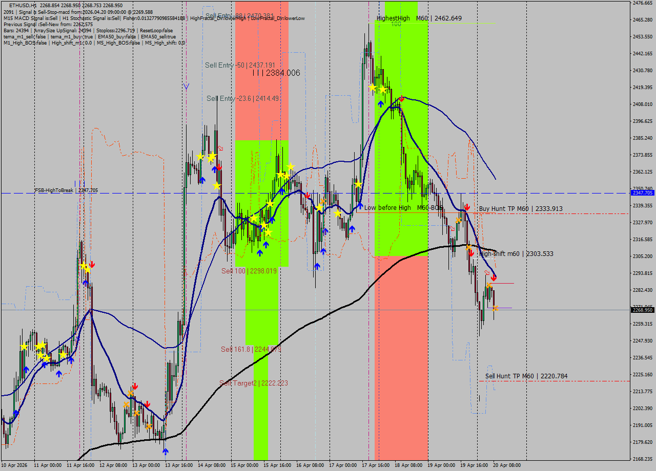 ETHUSD MTF analysis at 2026.04.20 09:00