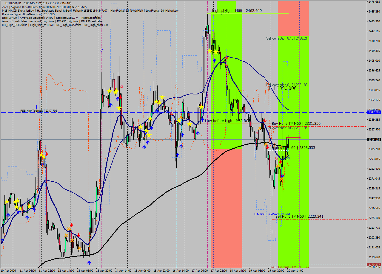ETHUSD MTF analysis at 2026.04.20 15:51