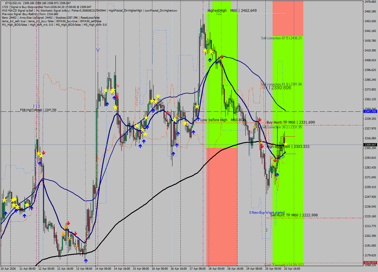 ETHUSD MTF analysis at 2026.04.20 17:00
