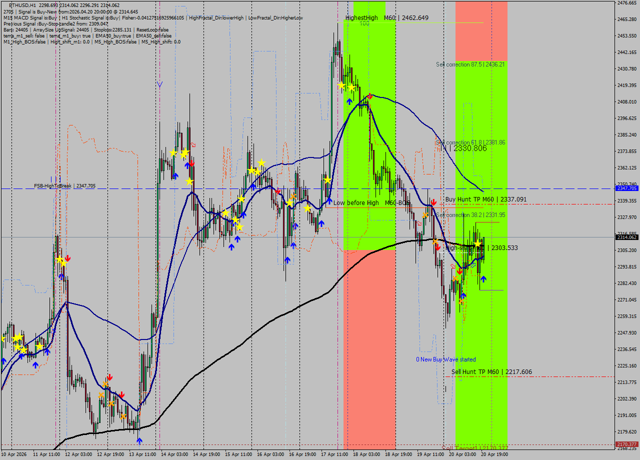 ETHUSD MTF analysis at 2026.04.20 20:18