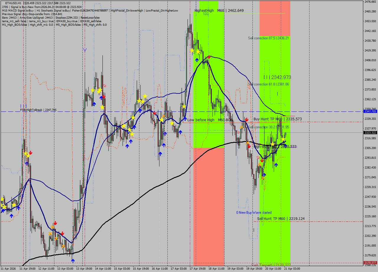 ETHUSD MTF analysis at 2026.04.21 04:06