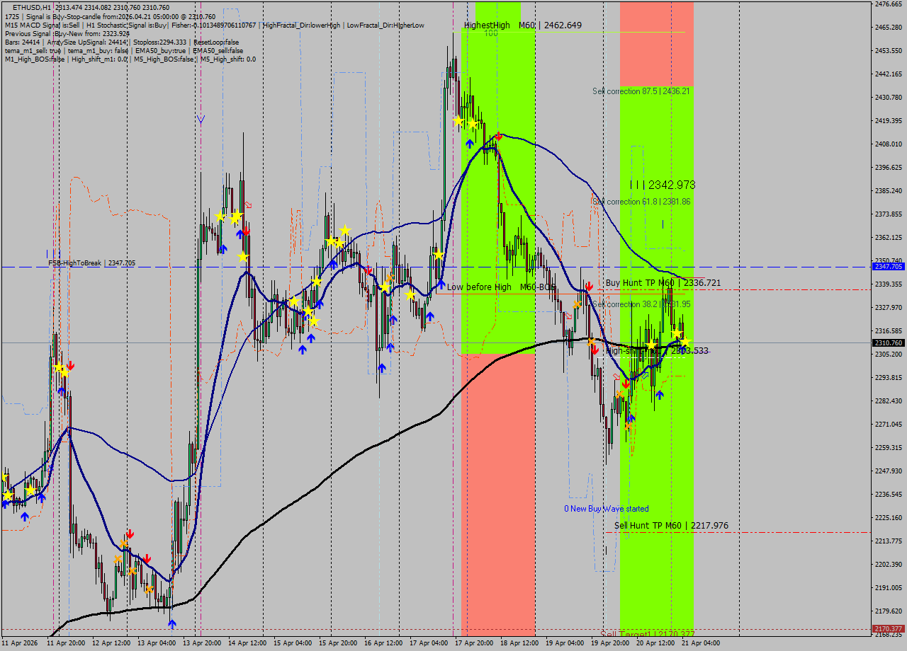 ETHUSD MTF analysis at 2026.04.21 05:01