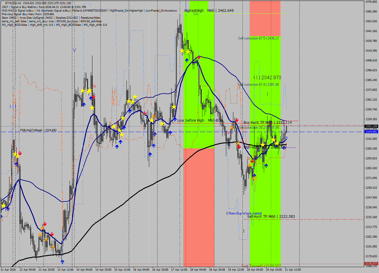 ETHUSD MTF analysis at 2026.04.21 13:44