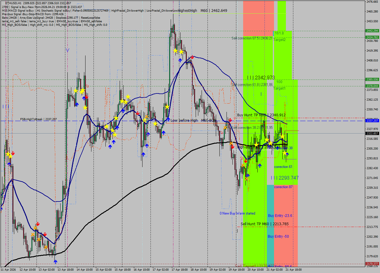 ETHUSD MTF analysis at 2026.04.21 19:35