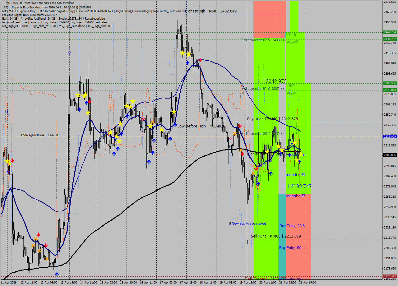 ETHUSD MTF analysis at 2026.04.21 20:00