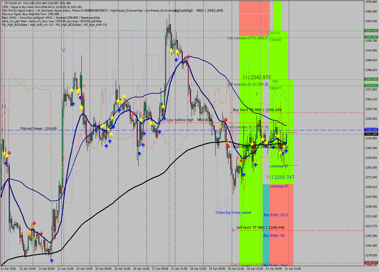 ETHUSD MTF analysis at 2026.04.21 22:39