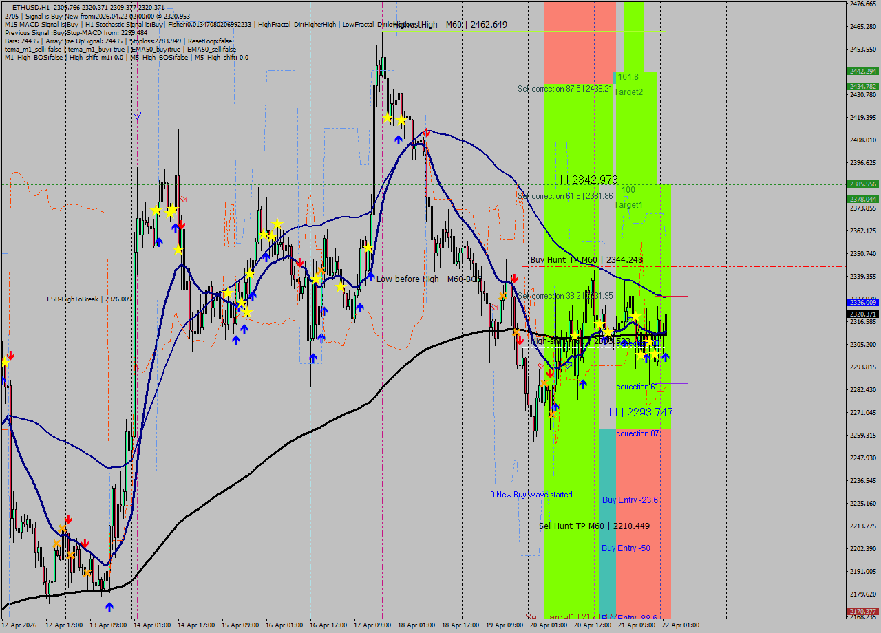 ETHUSD MTF analysis at 2026.04.22 02:39