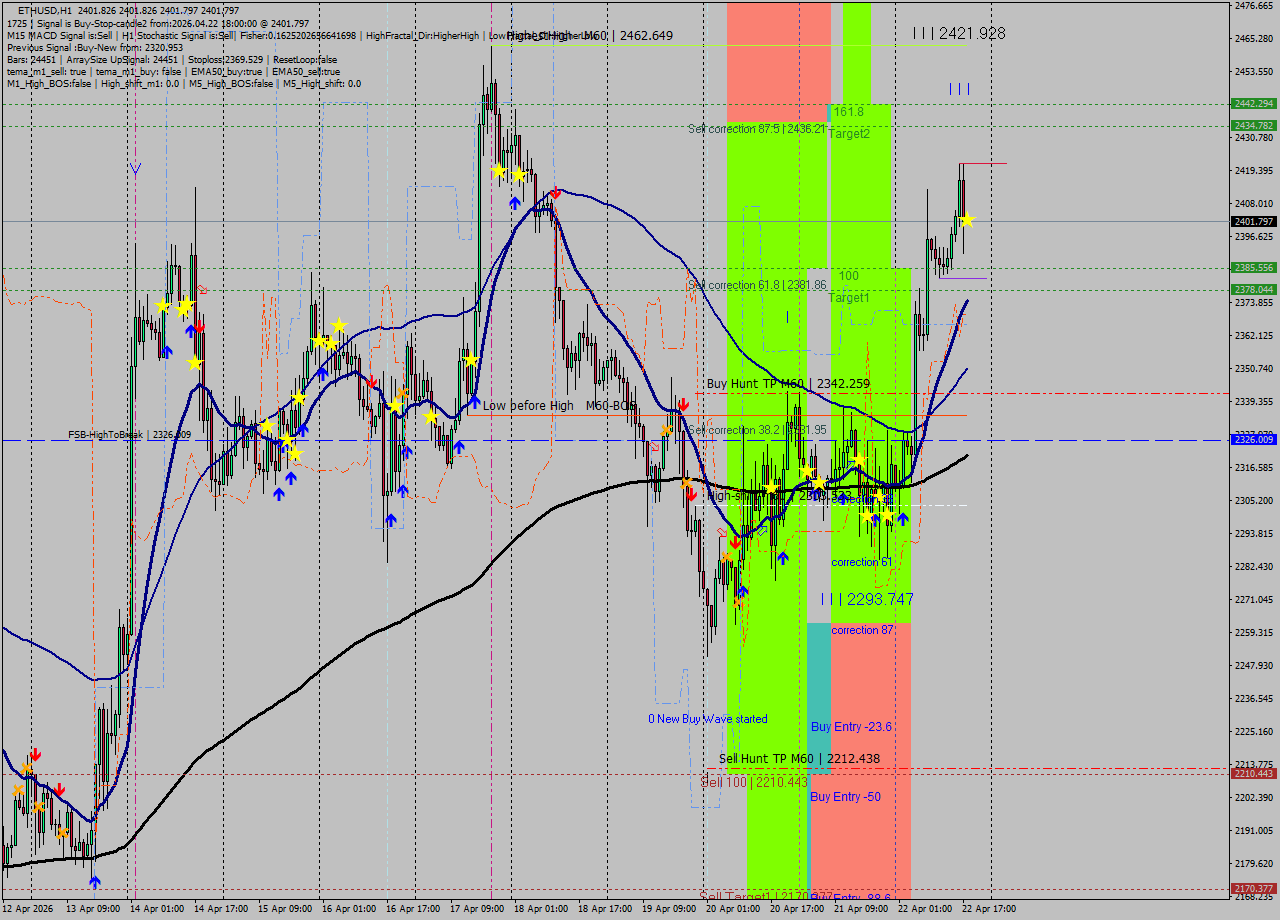 ETHUSD MTF analysis at 2026.04.22 18:00