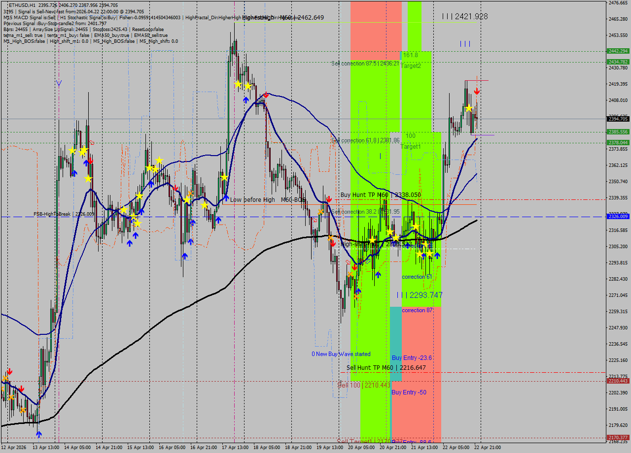 ETHUSD MTF analysis at 2026.04.22 22:40