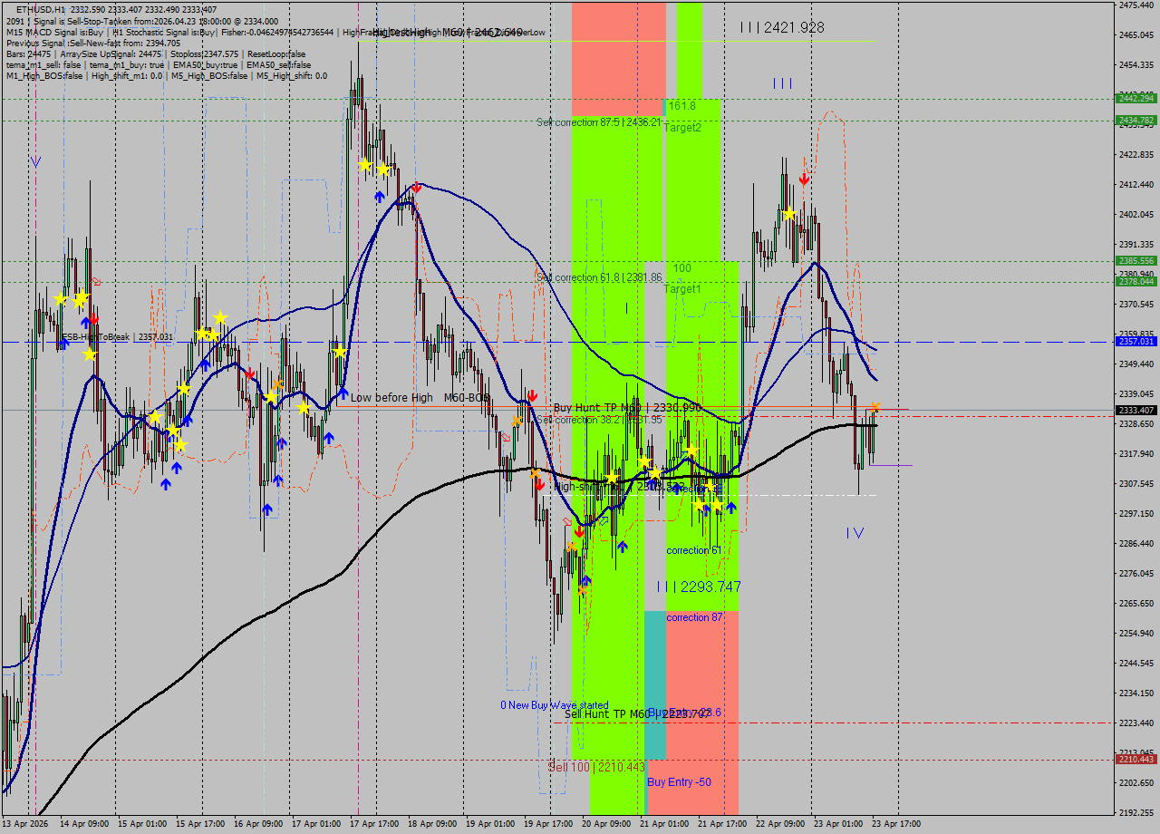 ETHUSD MTF analysis at 2026.04.23 18:00