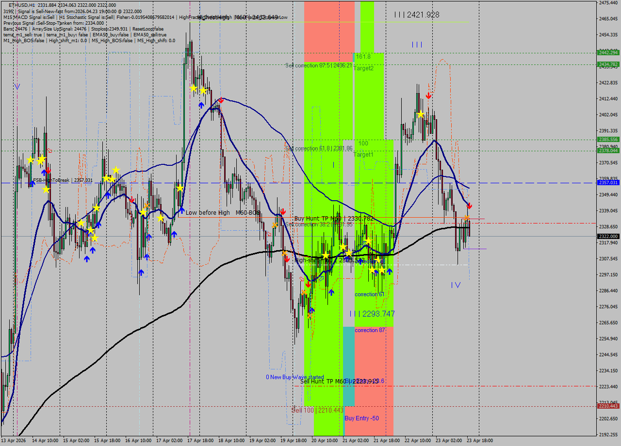 ETHUSD MTF analysis at 2026.04.23 19:56