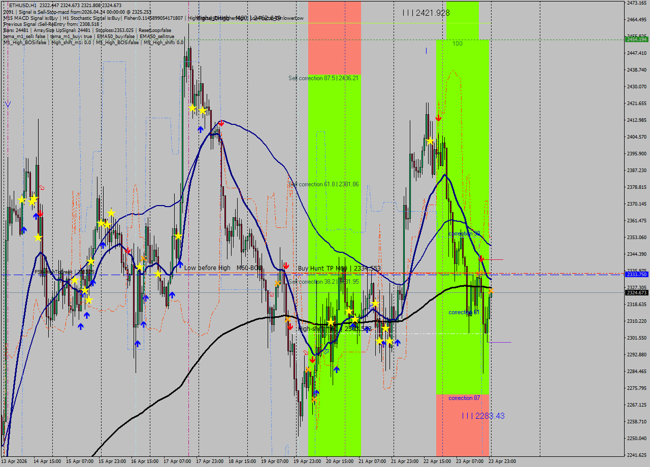 ETHUSD MTF analysis at 2026.04.24 00:07