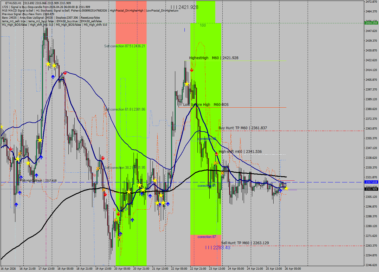 ETHUSD MTF analysis at 2026.04.26 06:29