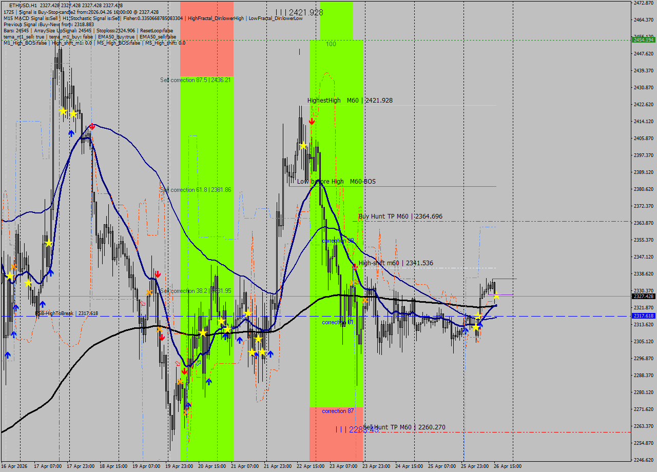 ETHUSD MTF analysis at 2026.04.26 16:00