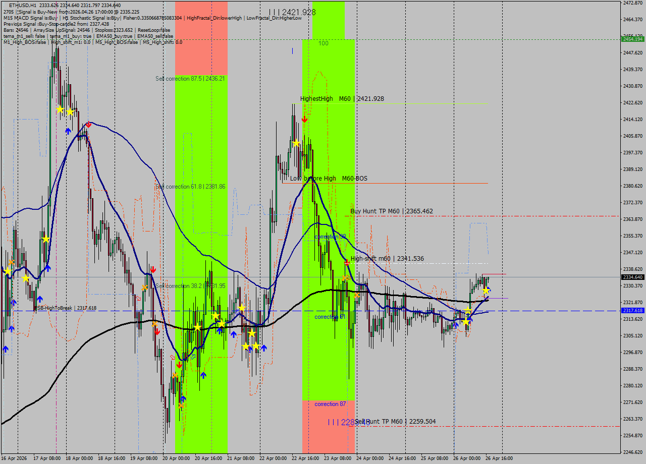 ETHUSD MTF analysis at 2026.04.26 17:09