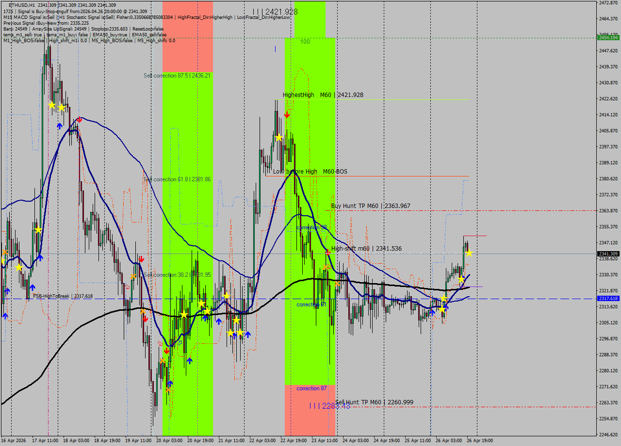 ETHUSD MTF analysis at 2026.04.26 20:00