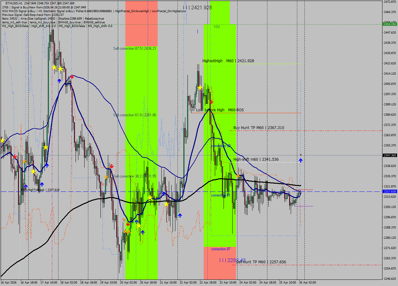 ETHUSD MTF analysis at 2026.04.26 21:37