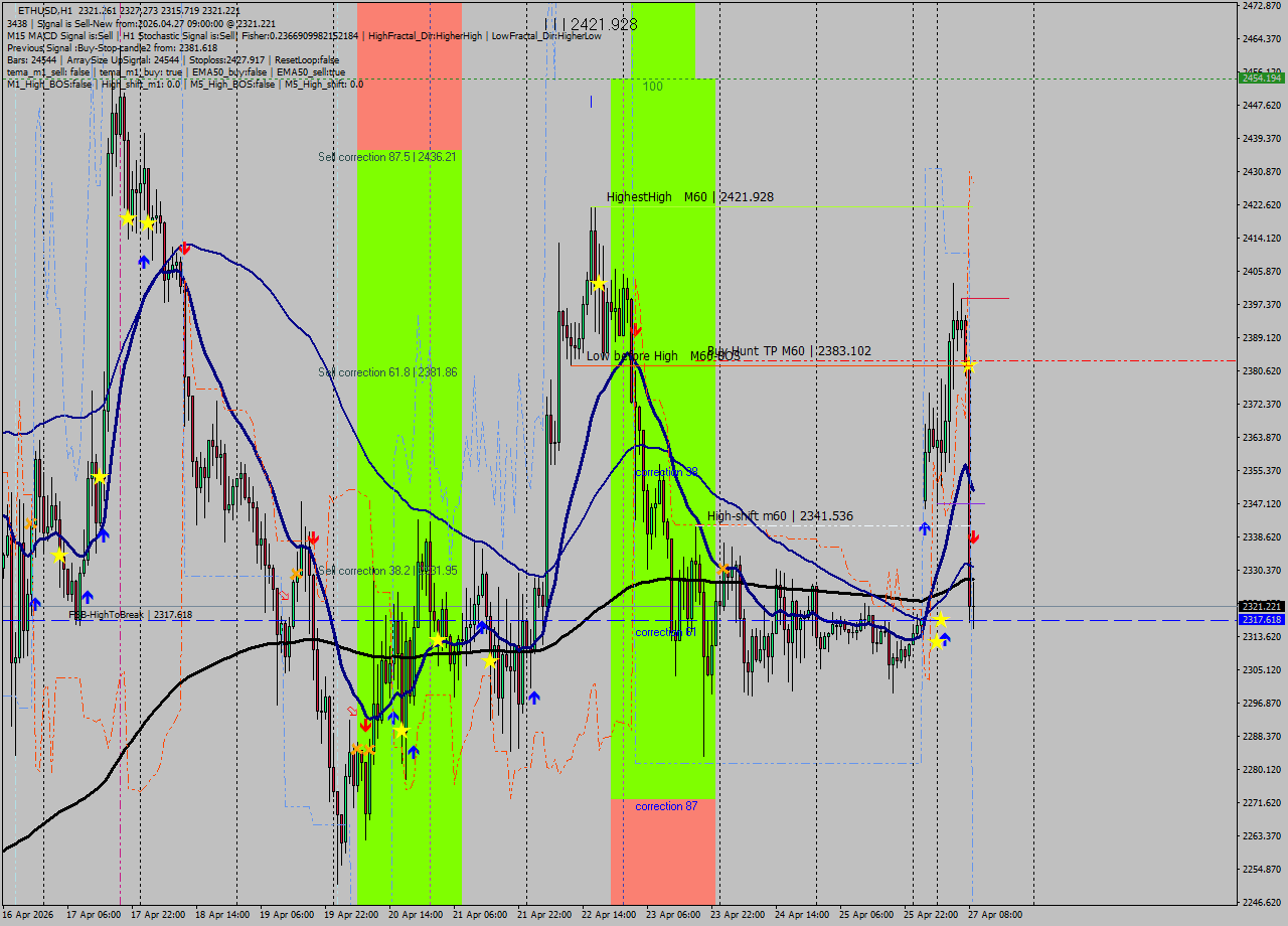 ETHUSD MTF analysis at 2026.04.27 09:30