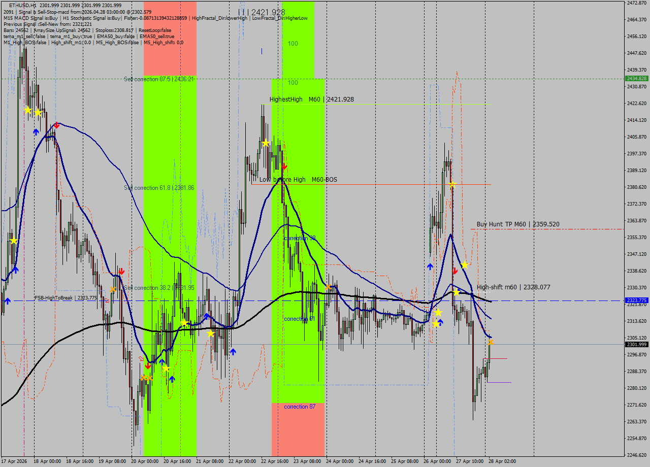ETHUSD MTF analysis at 2026.04.28 03:00