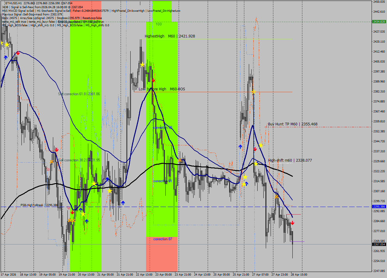 ETHUSD MTF analysis at 2026.04.28 16:23