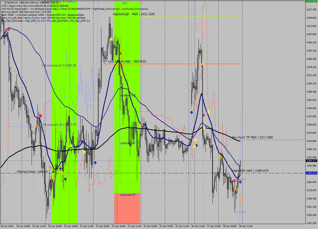 ETHUSD MTF analysis at 2026.04.28 22:46