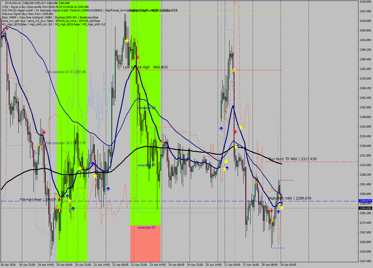 ETHUSD MTF analysis at 2026.04.29 01:54