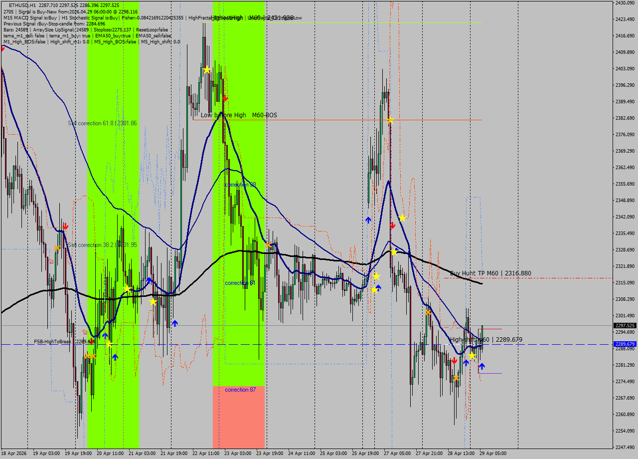 ETHUSD MTF analysis at 2026.04.29 06:18
