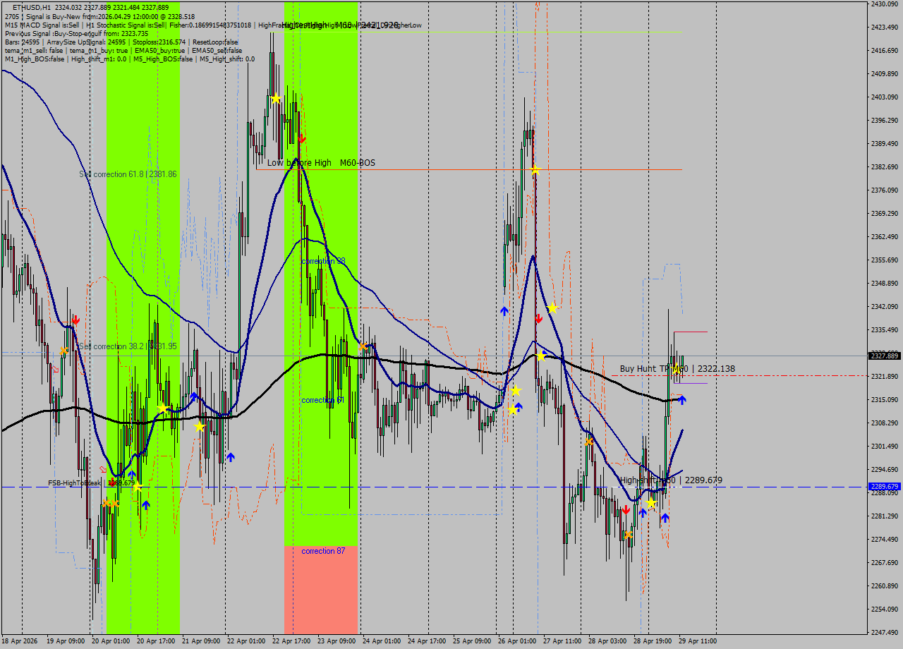 ETHUSD MTF analysis at 2026.04.29 12:20