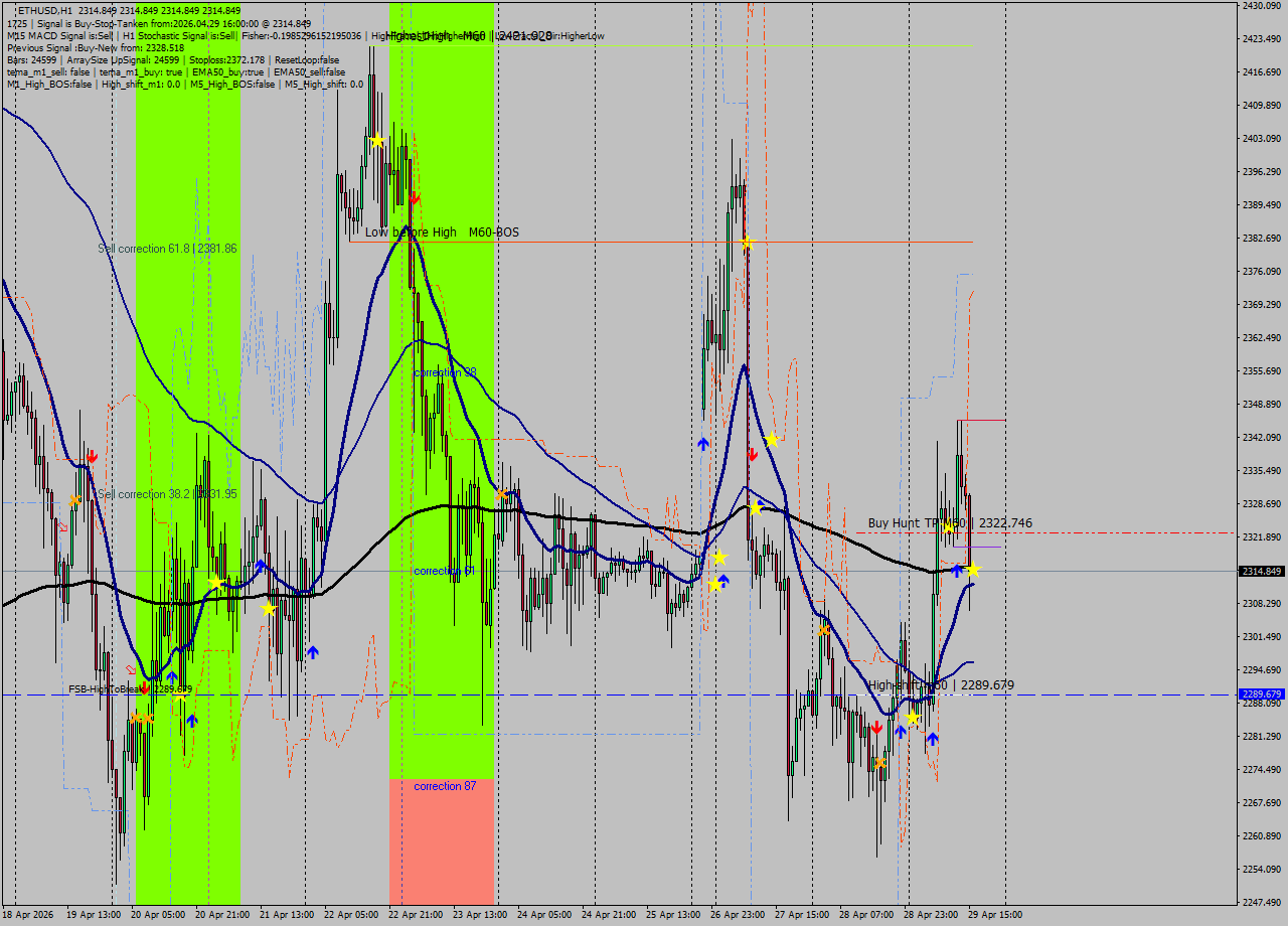 ETHUSD MTF analysis at 2026.04.29 16:00