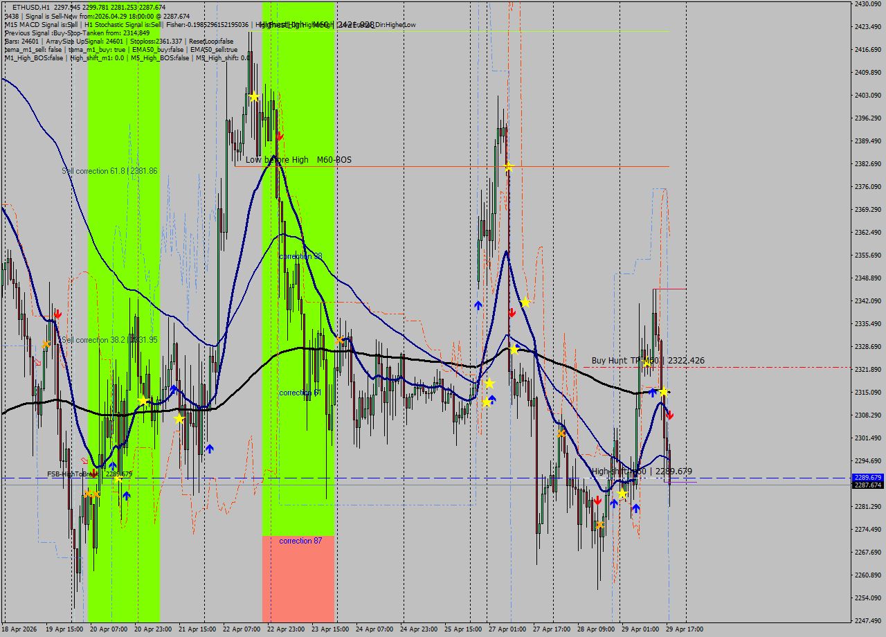 ETHUSD MTF analysis at 2026.04.29 18:24