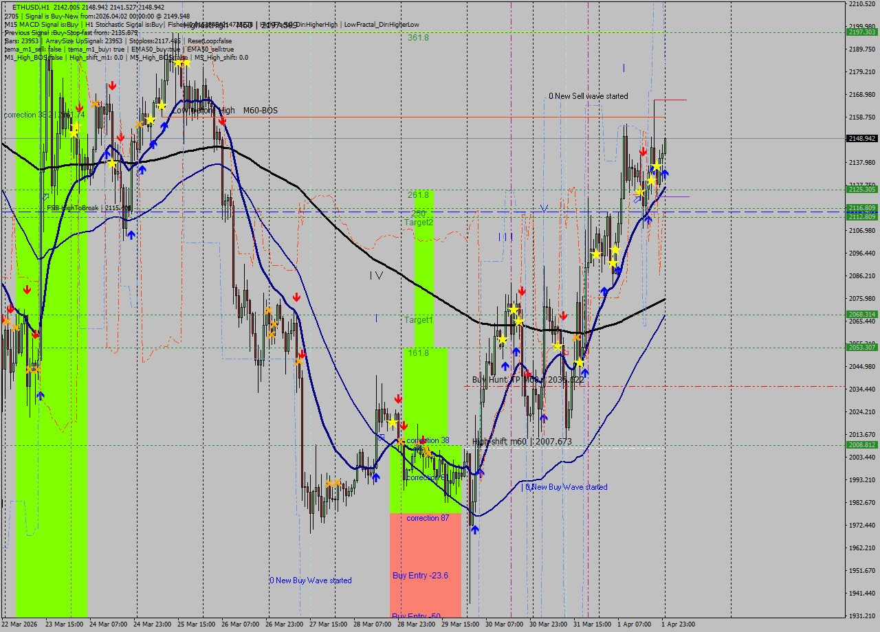 ETHUSD MTF analysis at 2026.04.02 00:07