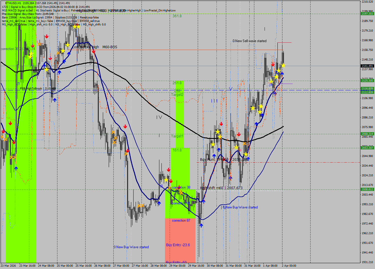 ETHUSD MTF analysis at 2026.04.02 01:18