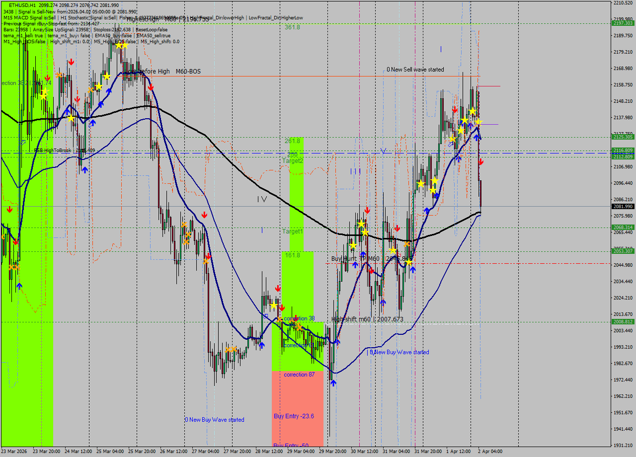 ETHUSD MTF analysis at 2026.04.02 05:28