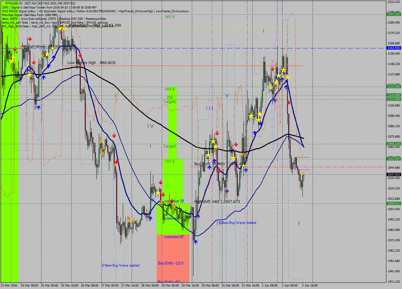 ETHUSD MTF analysis at 2026.04.02 17:06