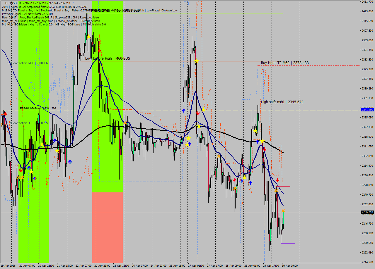 ETHUSD MTF analysis at 2026.04.30 10:38