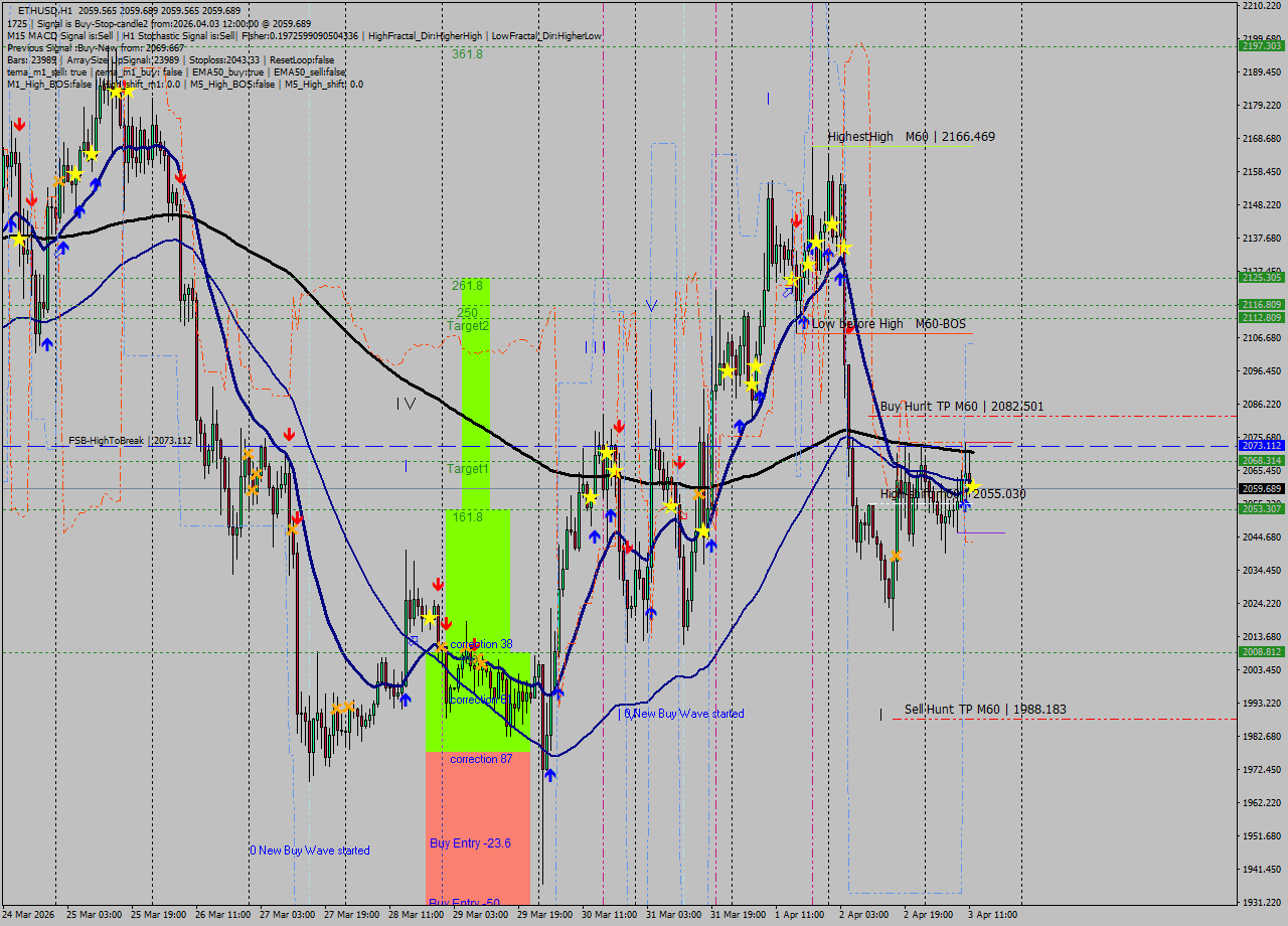 ETHUSD MTF analysis at 2026.04.03 12:00