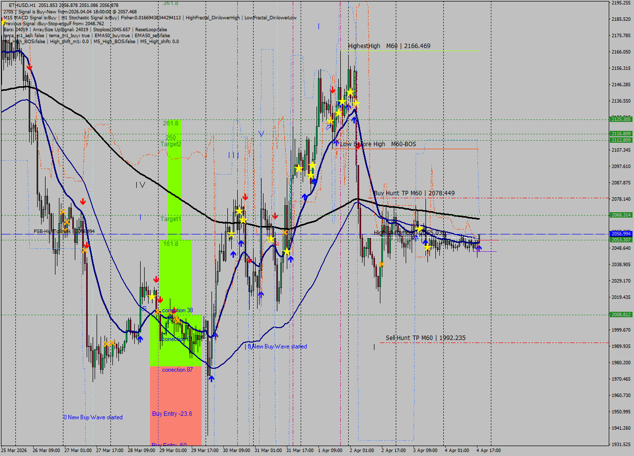 ETHUSD MTF analysis at 2026.04.04 18:12