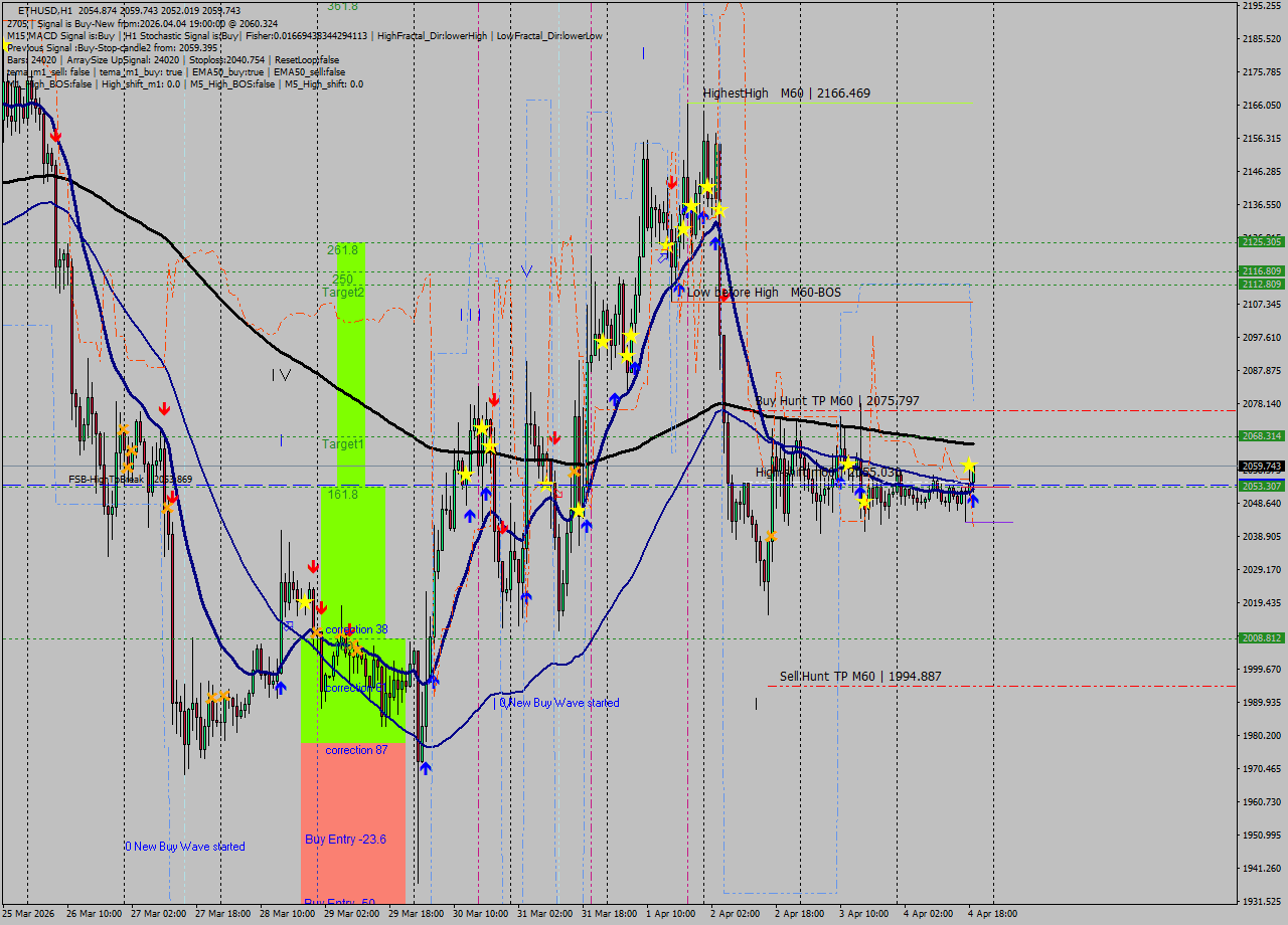 ETHUSD MTF analysis at 2026.04.04 19:29