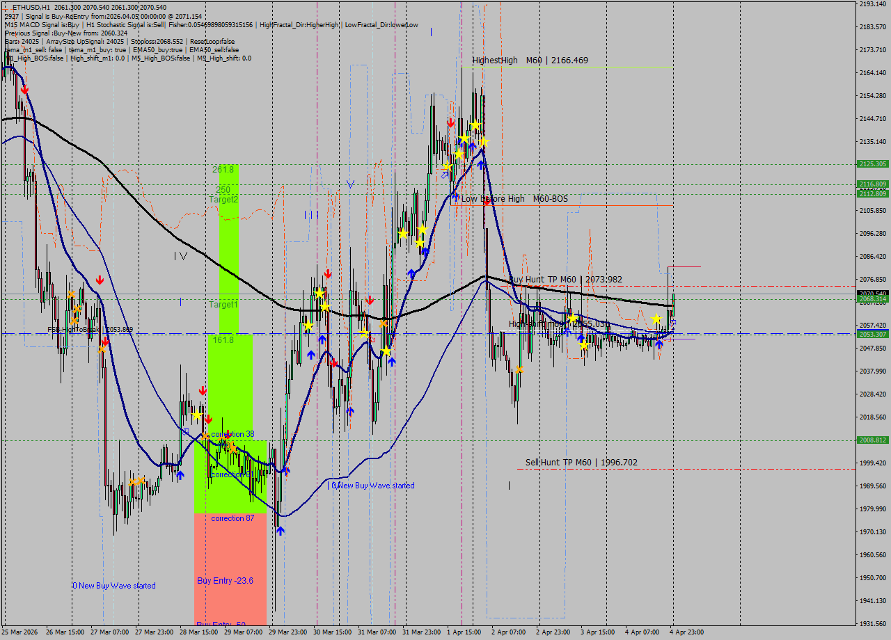 ETHUSD MTF analysis at 2026.04.05 00:53