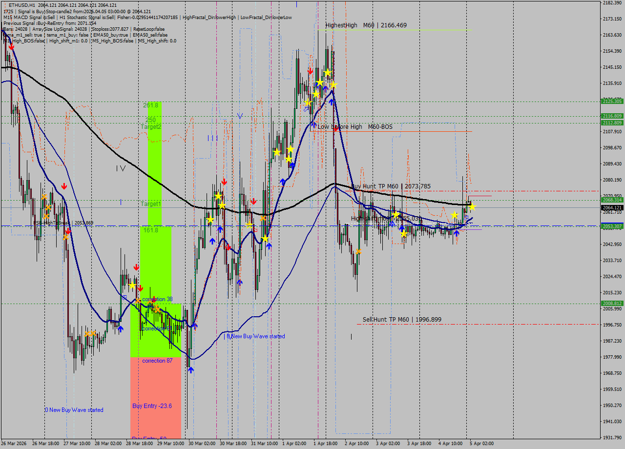 ETHUSD MTF analysis at 2026.04.05 03:00