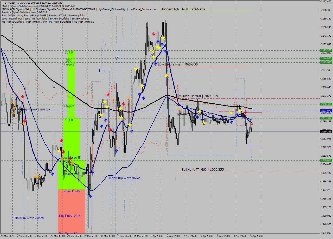 ETHUSD MTF analysis at 2026.04.05 14:36