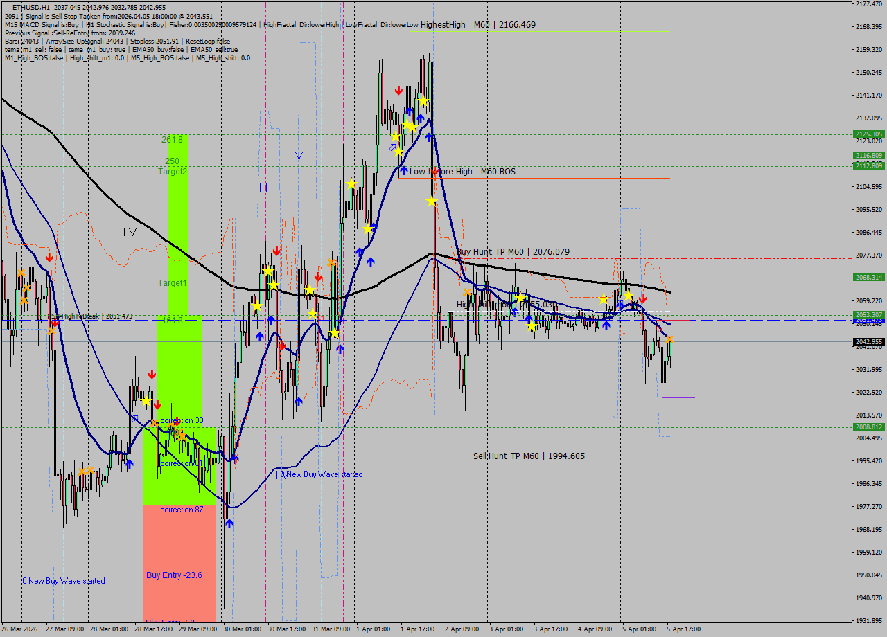 ETHUSD MTF analysis at 2026.04.05 18:25