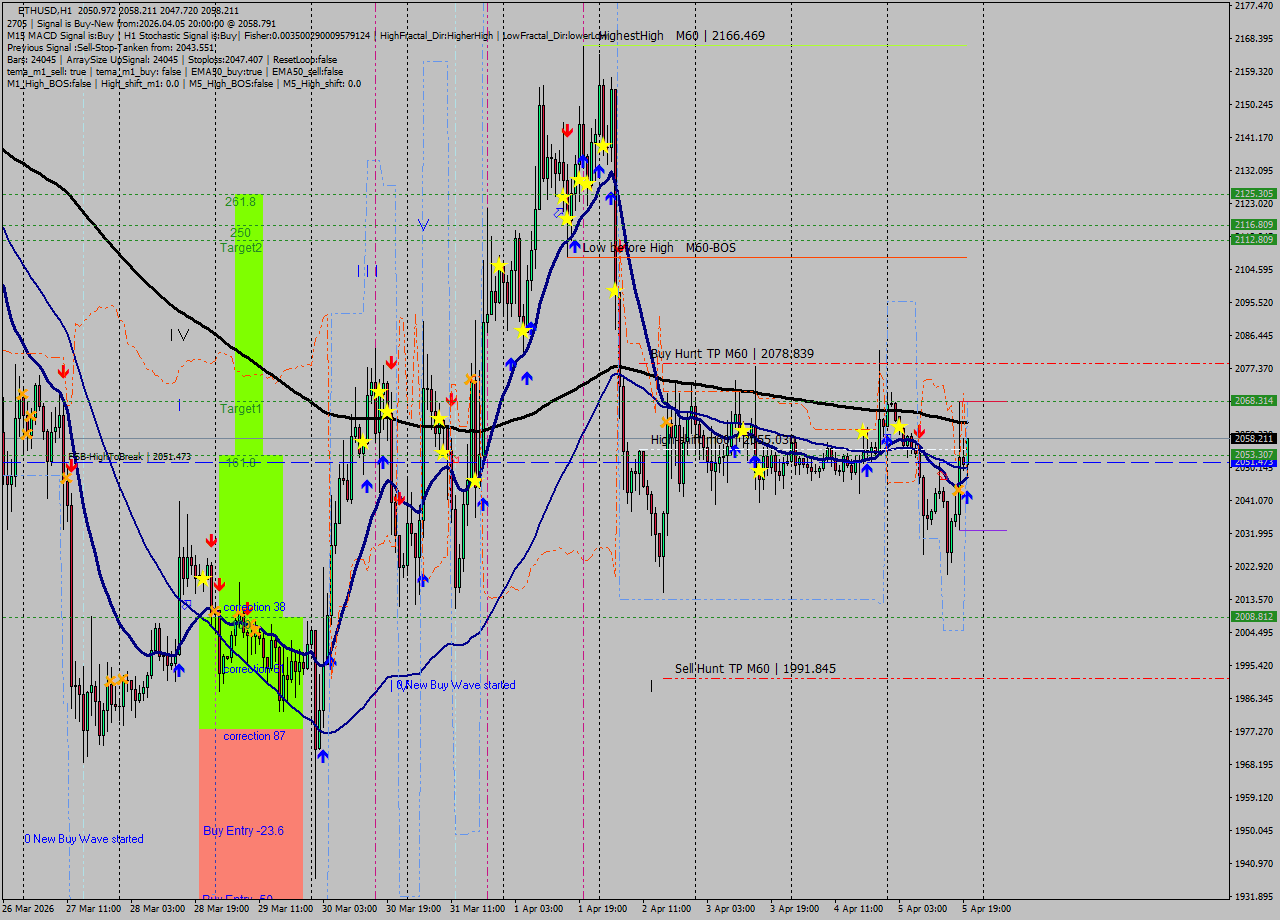 ETHUSD MTF analysis at 2026.04.05 20:44