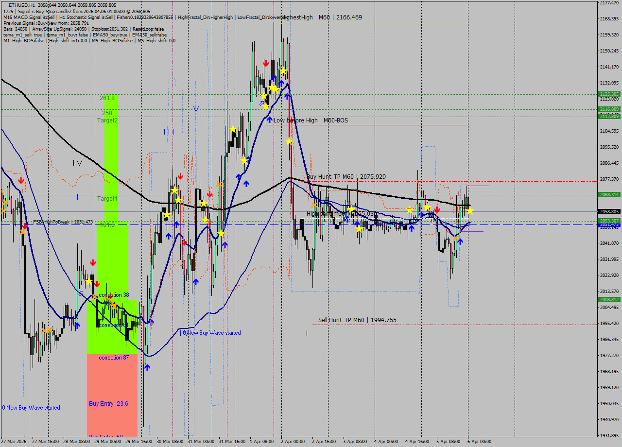 ETHUSD MTF analysis at 2026.04.06 01:00