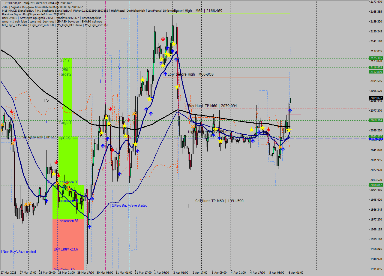 ETHUSD MTF analysis at 2026.04.06 02:00