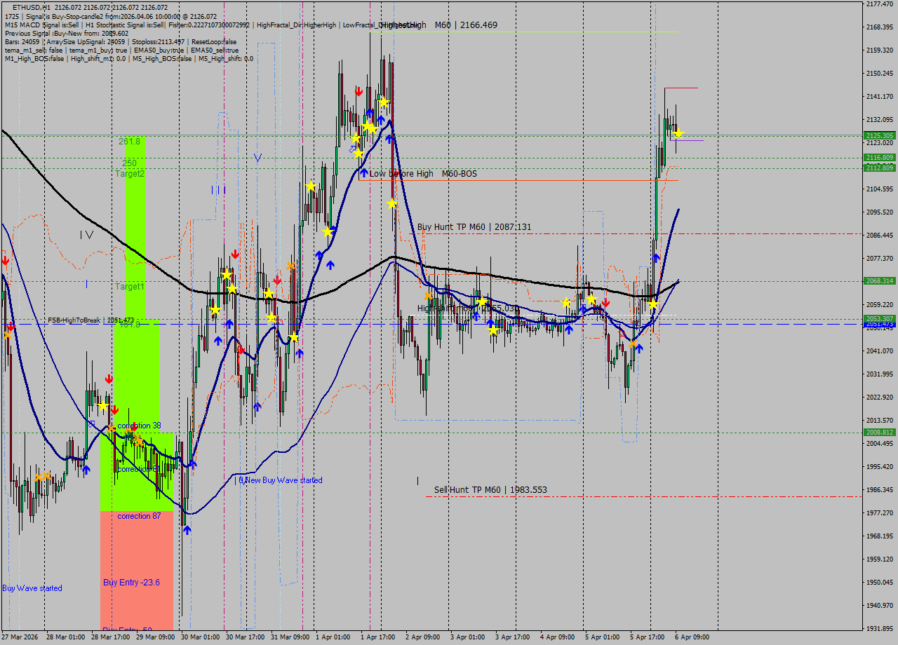 ETHUSD MTF analysis at 2026.04.06 10:00
