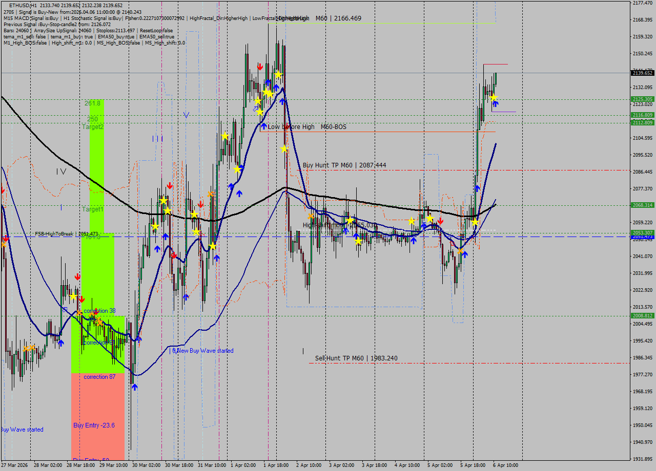 ETHUSD MTF analysis at 2026.04.06 11:36