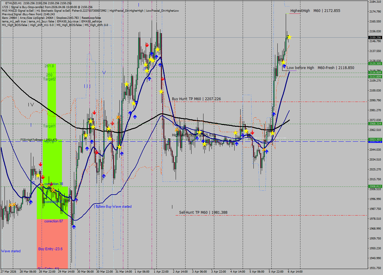 ETHUSD MTF analysis at 2026.04.06 15:00