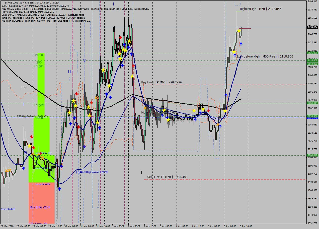 ETHUSD MTF analysis at 2026.04.06 17:11